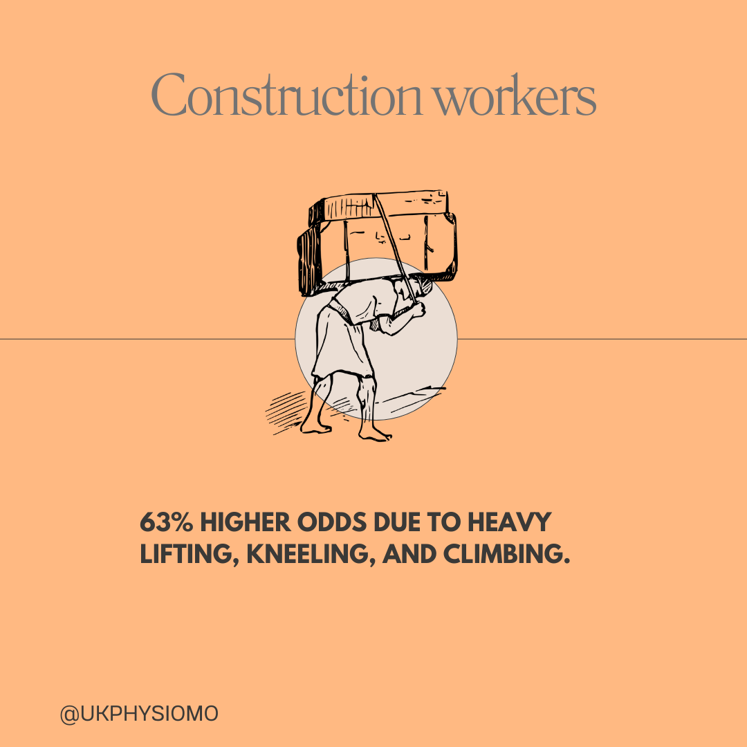 Agricultural workers have up to 64% higher odds of developing OA